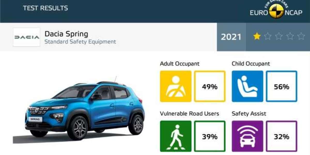 Why did Dacia Spring acquire only one star in the Euro NCAP safety tests?