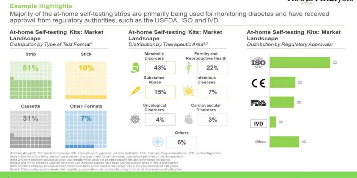 At-home Self-testing: A Giant Leap Towards Transformation in Diagnostic Sector