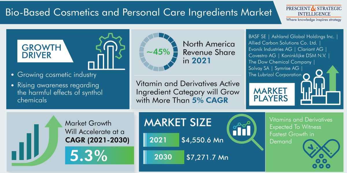 Bio-Based Cosmetics and Personal Care Ingredients Industry Analysis and Future Scope