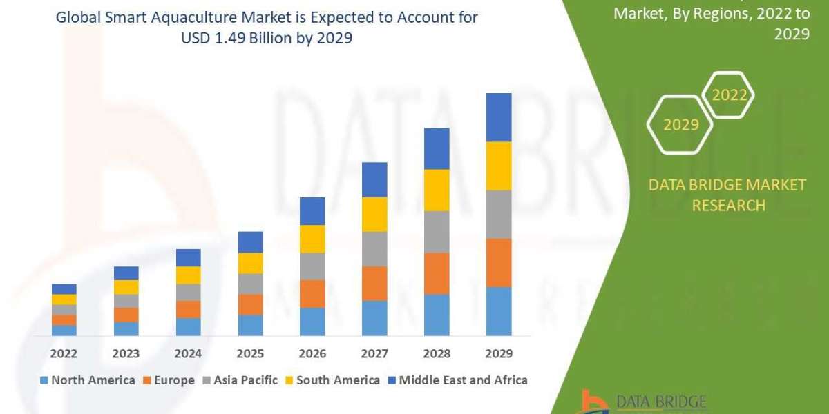 Smart Aquaculture Market -to witness market growth at a rate of 9.30%, size, share, Industry Trends