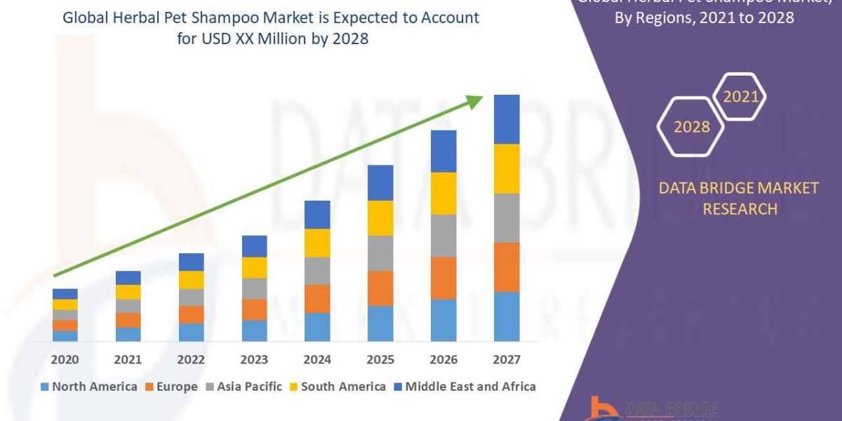 Herbal Pet Shampoo Market Important Changes in Industry Dynamics during 2021-2028