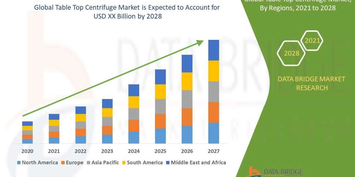 Table Top Centrifuge Market: Gross Margin, Cost, and Revenue Forecasts for 2022-2028