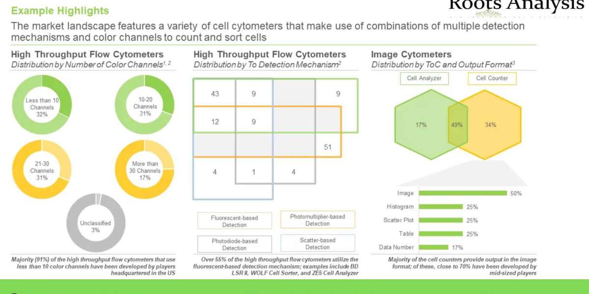 Cell Cytometry market Growth Opportunity and Industry Forecast to 2035