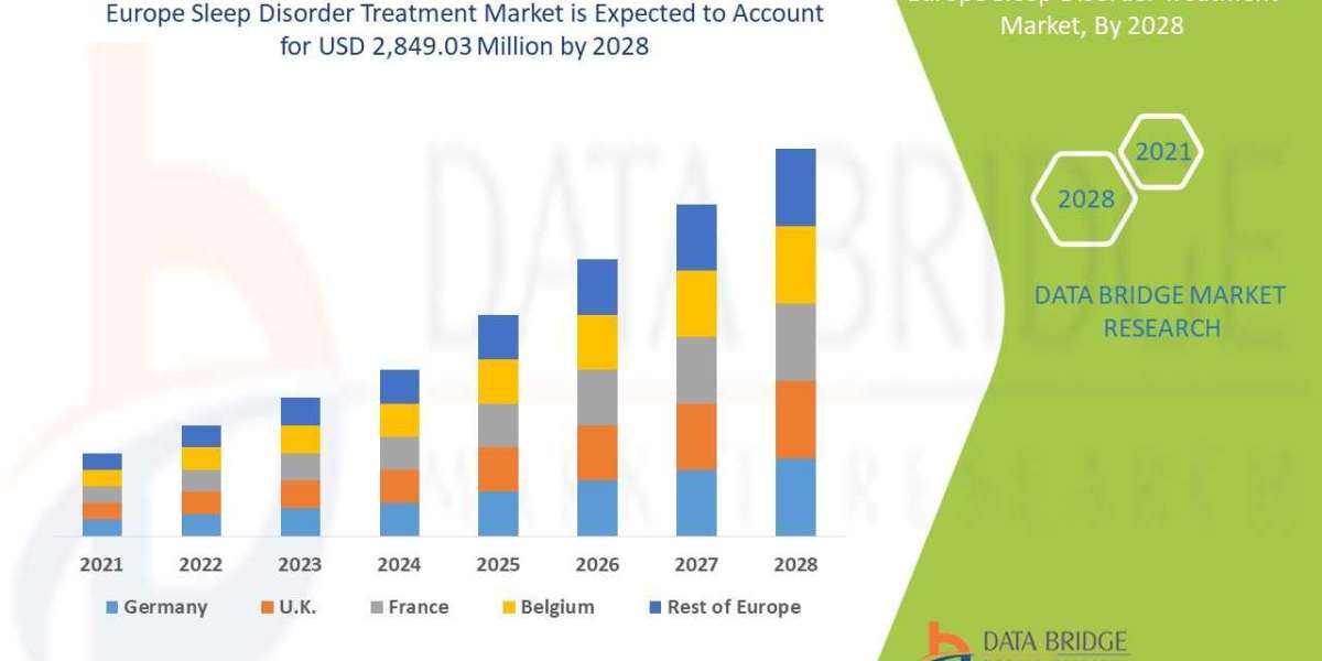 Europe Sleep Disorder Treatment Market Size to Surpass USD 2,849.03 Million by 2028