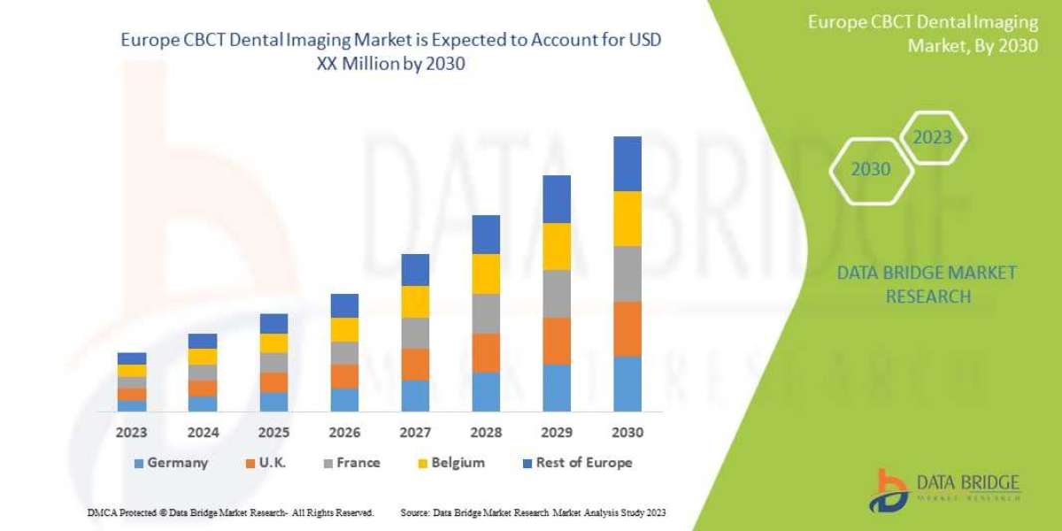 Europe CBCT Dental Imaging Market to Grow at a Surprising CAGR of 9.8% by 2030