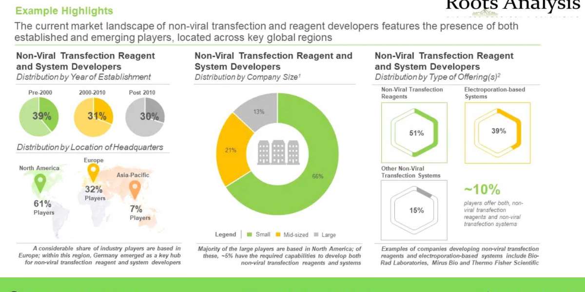 Latest news on Non-Viral Transfection Reagents market Research Report by 2035