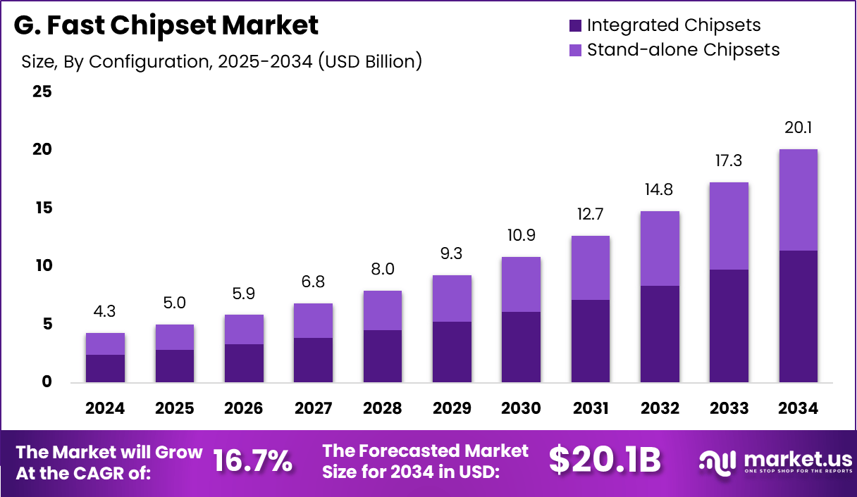 G. Fast Chipset Market Size, Share | CAGR of 16.7%