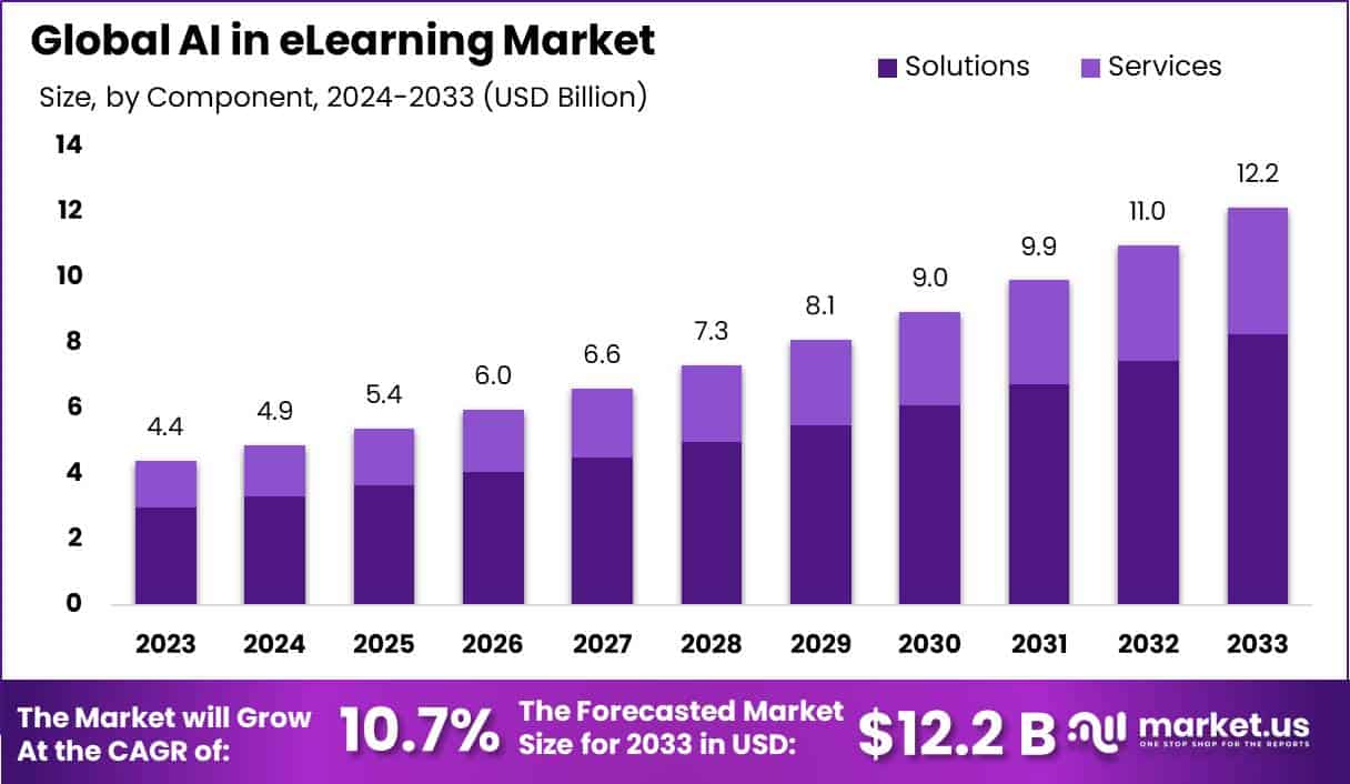 AI in eLearning Market Size, Share, Trends | CAGR of 10.7%