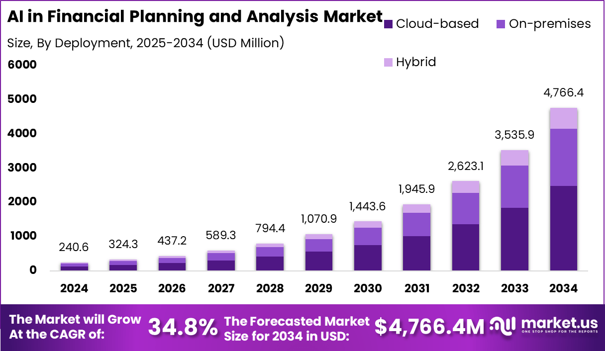 AI in Financial Planning and Analysis Market Size | CAGR of 34%