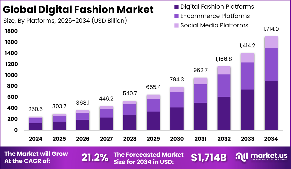 Digital Fashion Market Size, Share | CAGR of 21.2%