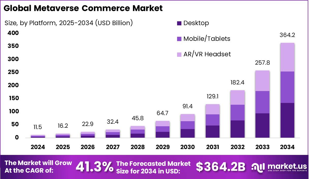Metaverse Commerce Market Size | CAGR of 41.3%