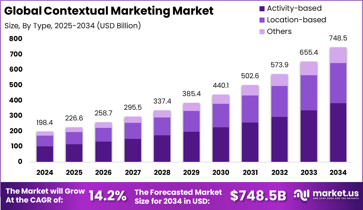 Contextual Marketing Market Size | CAGR of 14.2%