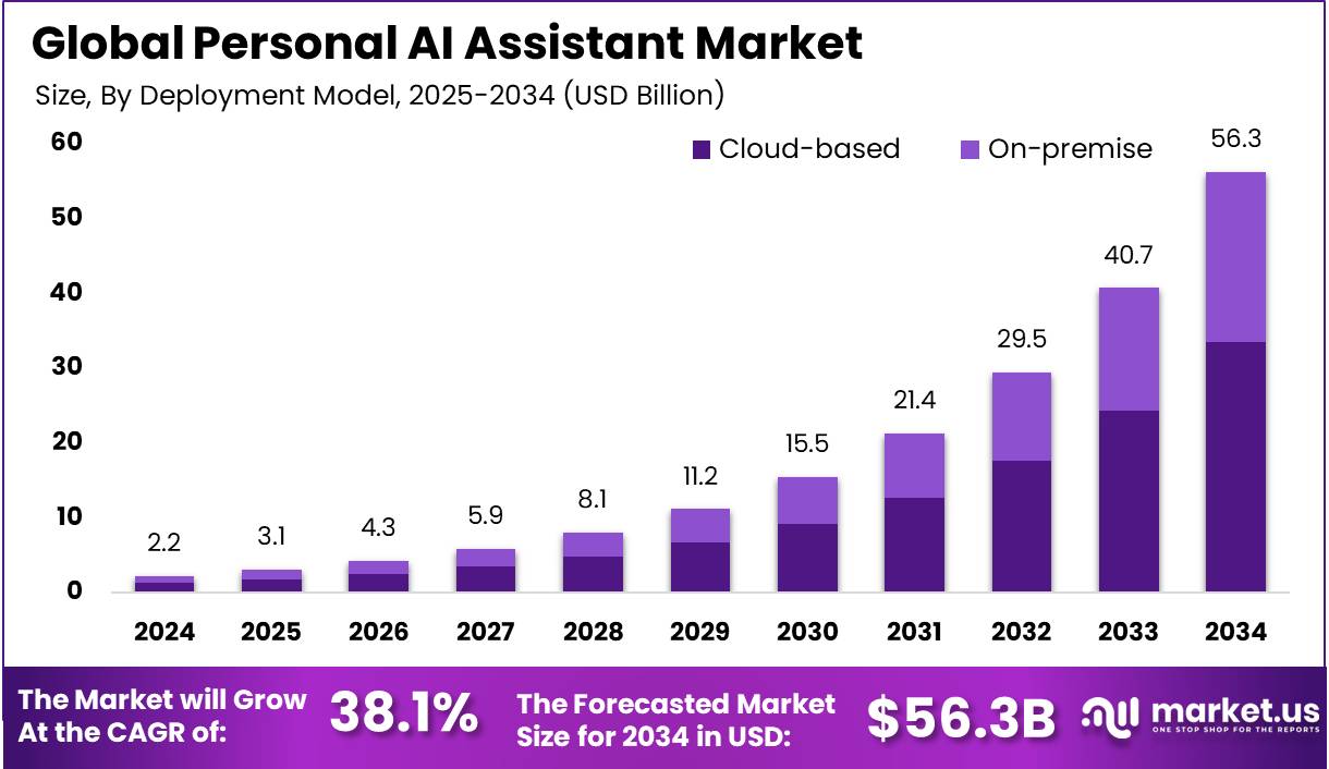 Personal AI Assistant Market Size | CAGR of 38.1%