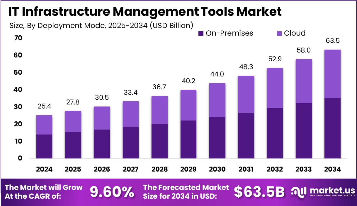 IT Infrastructure Management Tools Market Size | CAGR of 9%